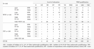 Respondents According To The Level Of Education And - Number #5189377