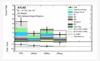 Predicted Background And Observed Data In The Signal - Top Quark #5191981