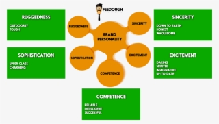 Brand-personality - Brand Personality #5192188