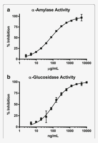 The Effect Of Fenugreek Seed And Mulberry Leaf (ml) - Fig.1 #5195472