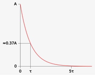Exponential Function Showing Time Constant Clipart - Time Constant Exponential Formula #5198037