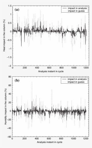 Advection Contribution In Heat And Humidity (b) Balances - Document #5198787