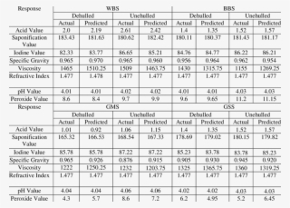 Actual And Predicted Properties Of Castor Oil - Oil #5199056
