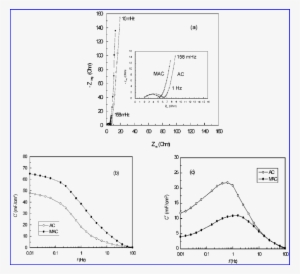 Nyquist Plots For Capacitors Based On Ac (empty Circle) - Real Part #522861