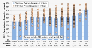 Wind Capacity Factor Rising - Wind Power #524890