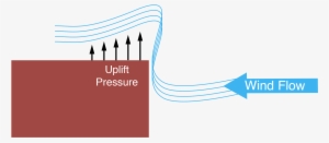 Wind Uplift, In General, Is The Upward Force Pulling - Gaf Blog #524977
