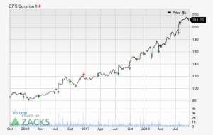 With This Earnings History In Mind, Recent Estimates - Conductivité Dune Solution De Soude #526623