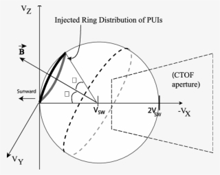 Diagram Showing A Newly Injected Pickup Ion Distribution - Pick Up Ion Distribution #5201617