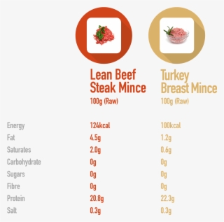 Beef-turkey - 100g Minced Beef Calories #5205865