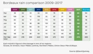 005640 Rain 2009 2017 Table 4 Jr 2 - Bordeaux #5209410
