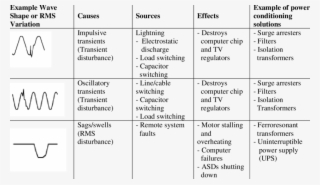 Summary Of Power Quality Problems - Electric Power Quality #5216049
