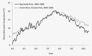 Mean Daily Water Temperatures In The Big Sandy River, - Plot #5223676