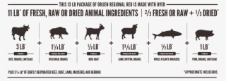 Orijen Regional Red Meatmath Formula And Dog Food Ingredients - Orijen Six Fish #5226016
