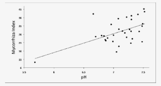 Mycorrhization Index Of T - Plot #5229827