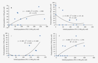 Significant Relationship Between Initial And Final - Cytometry #5231068