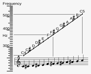 Frequency Vs Name - A4 Music Note #5232000