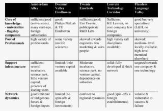 Evaluation Of High Tech-clusters In The Netherlands - Number #5236018