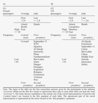 Comparison Between The Structures Of The Social Representations - Social Representation #5238228