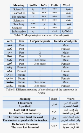 Versions Of The Word عي And Its Meaning When Adding - Meaning Affixes #5240190