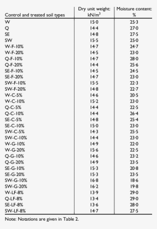Optimum Moisture Contents And Dry Unit Weight Of Control - Dry Unit Weight Of Different Soils #5241854