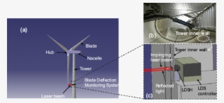 Installation Of The Blade Deflection Monitoring System - Turbine Displacement Sensor #5244058