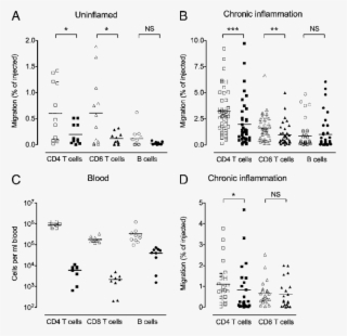 Fty720 Treatment Reduces T Cell Egress From Chronically - Number #5244483