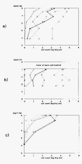 Cell Counts Of Aerobes As A Function Of Depth - Diagram #5244685