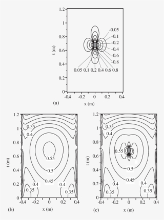 Contours Of Iso Normal Stress S N Generated On The - Circle #5244990