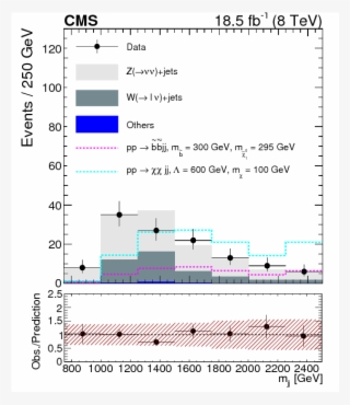 Show More Plots - Web Page #5245287