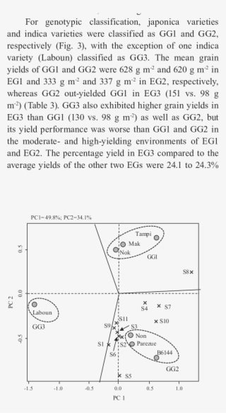 Scatter Plot Diagram Of The Gge-biplot Of Seven Upland - Electric Potential Difference #5250899