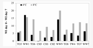 Difference Between Wi Day 0 And Wi Day 7 After Storage - Common Mushroom #5251174