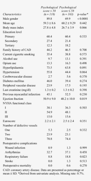 Comparison Of Patients' Characteristics Between Psychological - Dna Test Results In Jamaica #5256076