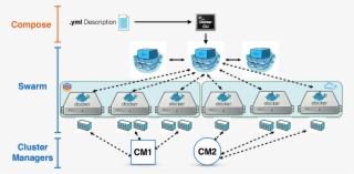 Docker Swarm Clustering - Docker Cluster #5256485