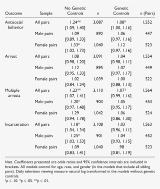 Logistic Regression Predicting Antisocial Behavior, - Arrest #5257237
