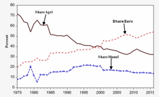 Output Shares Of Broad Sectors , Nepal - Diagram #5260417