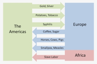 Example Questions - Columbian Exchange Technology Chart #5265769