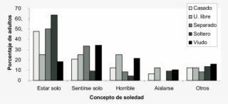 Distribución Porcentual Del Concepto De Soledad Según - Rushikulya River #5269399