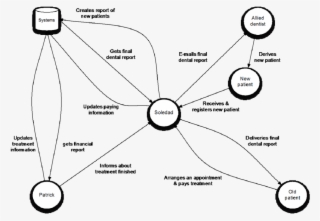 Diagram Of Main Information Flow In Oceandental - Information #5269863