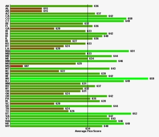 Fico Scores By State - Average Credit Scores By State #5271934