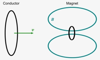 Produces When Magnet And Conductor Move Relative #5272542
