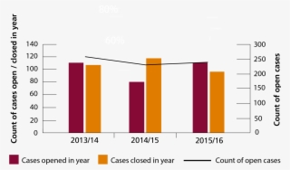 Open And Closed Cases - Money Laundering Uk Graph #5274168