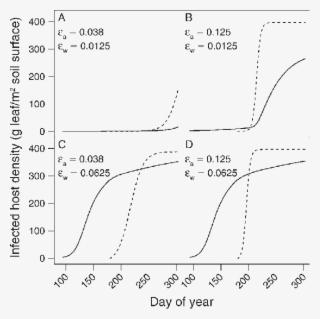Predicted Seasonal Epidemic Progress Of Asian Soybean - Diagram #5275640