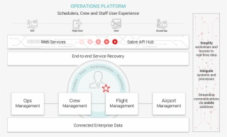 With Sabre Aircentre, Our Next-generation Technology - Airline #5277190