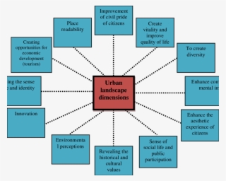 The Dimensions Of Urban Landscape Affecting Public - Science #5277689
