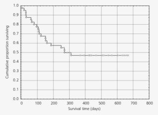 Kaplan Meier Curve Of Event Free Survival - Vegetation Spectral Curve #5280472