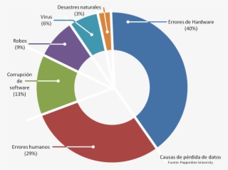 Estadistica Causas Perdida Datos - Global Shapers Port Harcourt #5281271