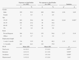 Subject Demographics And Ies-r Subcategory Scores In - Number #5283079
