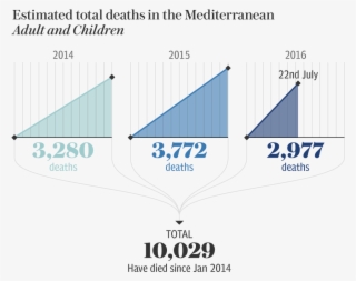 The Death Toll In The Central Mediterranean Is Over - Diagram #5283338