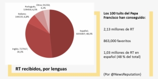 Influencia De Papa Francisco En Twitter Numero De Rt - Porcentajes De Lenguas Influyentes Al Español #5286037