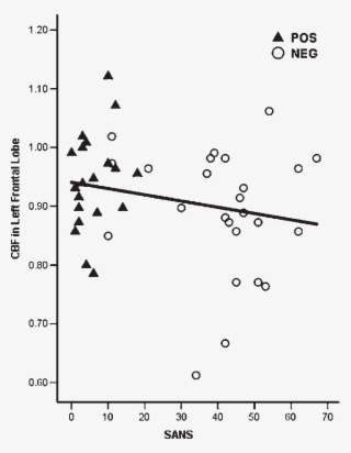 The Significant Linear Relationship Between The Scale - Plot #5288971